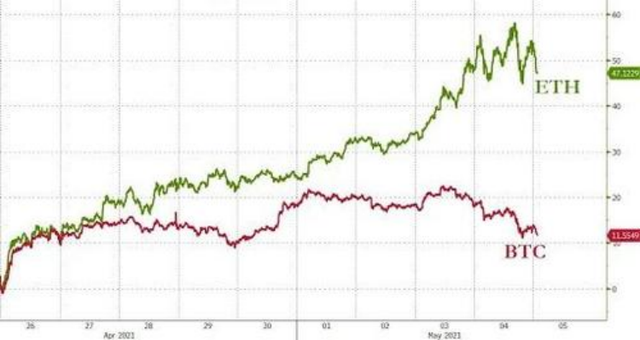 過去一年上漲1400%！歷史性逆轉：以太坊期權交易量首次超比特幣