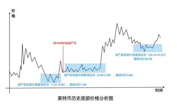 萊特幣預計今晚減半，減半後鑛機變廢鉄？