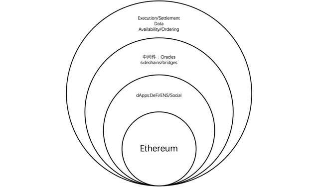 全方位解讀 EigenLayer：一個讓以太坊又愛又恨的新貴項目