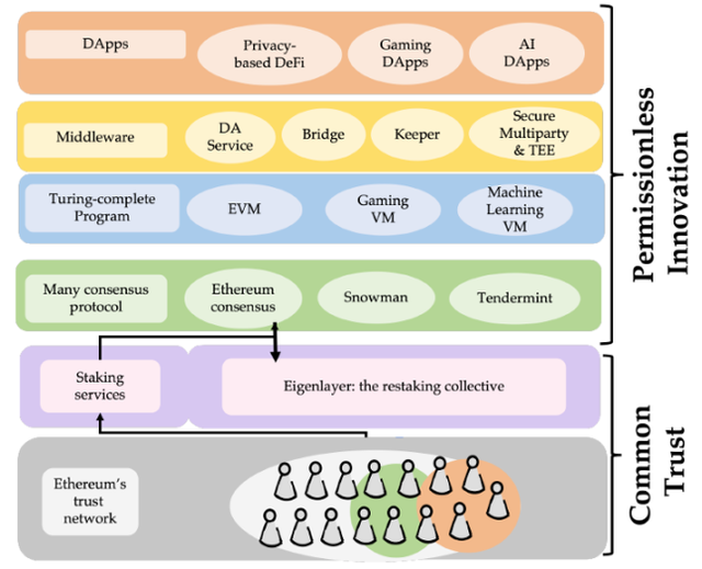 全方位解讀 EigenLayer：一個讓以太坊又愛又恨的新貴項目