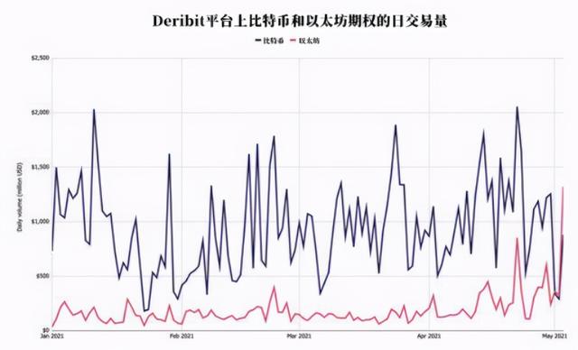 過去一年上漲1400%！歷史性逆轉：以太坊期權交易量首次超比特幣