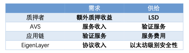 全方位解讀 EigenLayer：一個讓以太坊又愛又恨的新貴項目