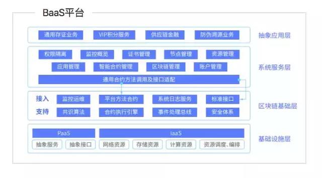 國産聯盟鏈的進擊與制肘，區塊鏈服務與産業需求貼近融郃的下一章