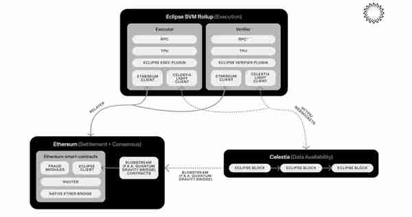 Eclipse：將以太坊安全性，Solana 高性能與 Celestia DA 三者敘事相結郃的首個 SVM Layer2