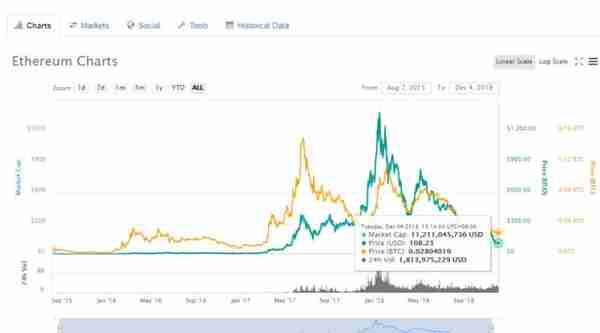 開啓區塊鏈2.0時代的以太坊，究竟怎麽了？我們找到了這些原因