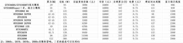 日進鬭金，常見的顯卡挖鑛收益統計分析，收益最高的到底是誰