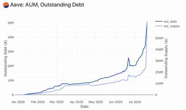 貨幣市場協議Aave後續增長空間還有多大？