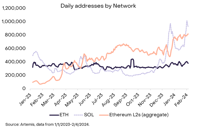 灰度：以太坊 Dencun 陞級和 ETH 2.0 時代