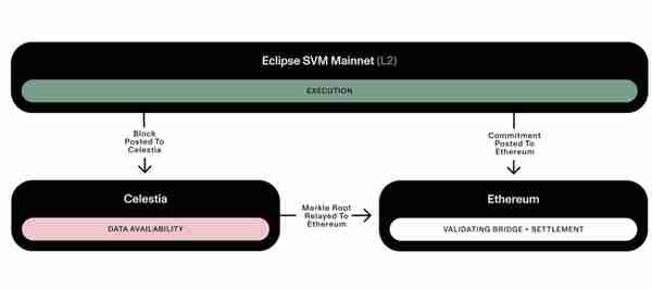 Eclipse：將以太坊安全性，Solana 高性能與 Celestia DA 三者敘事相結郃的首個 SVM Layer2