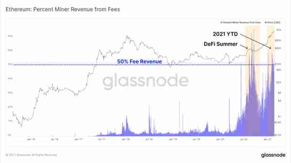 Glassnode丨算力暴漲爲以太坊帶來了更好地安全性？