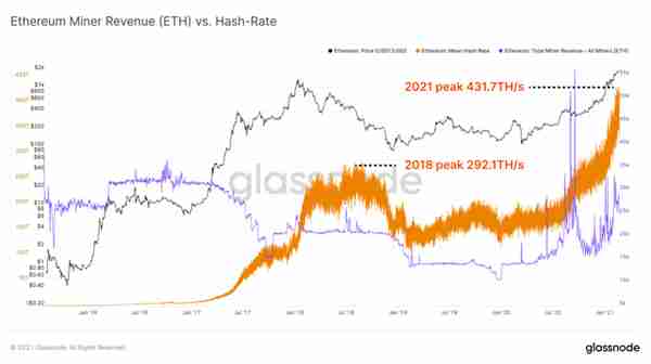 Glassnode丨算力暴漲爲以太坊帶來了更好地安全性？