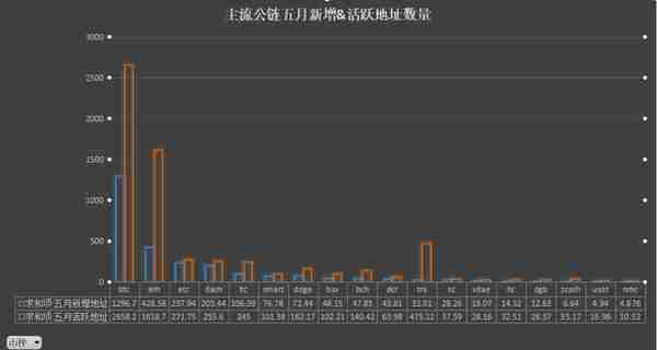 暴漲的以太坊手續費背後，其他公鏈還好嗎？