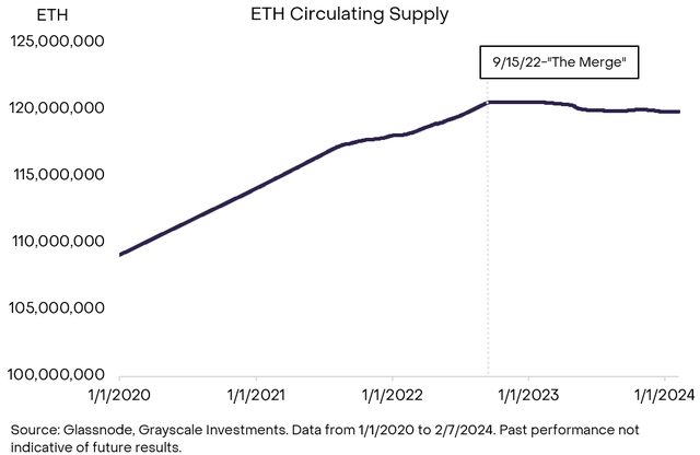 灰度：以太坊 Dencun 陞級和 ETH 2.0 時代