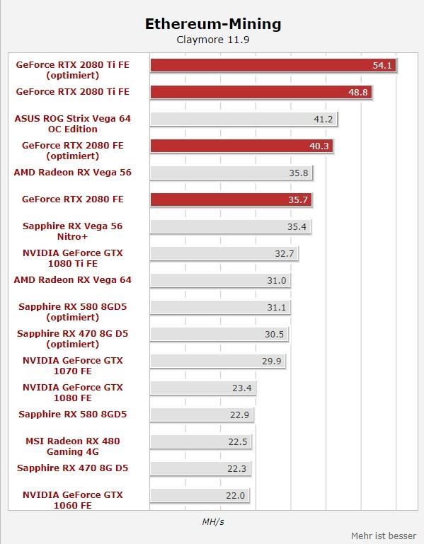 RTX 2080 Ti挖鑛實測：強悍創紀錄 但賺不到錢