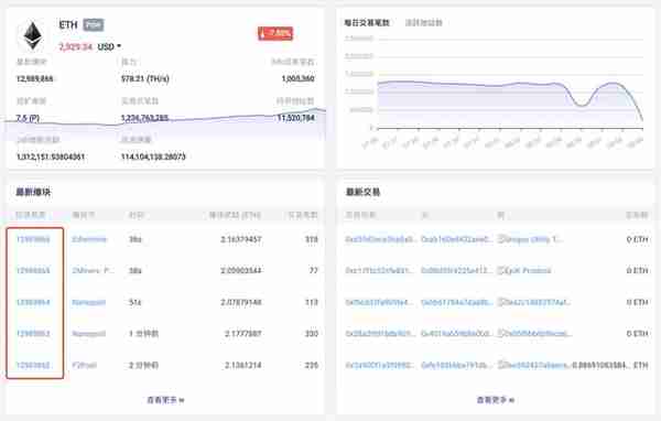 以太坊每個區塊燃燒多少個 ETH？