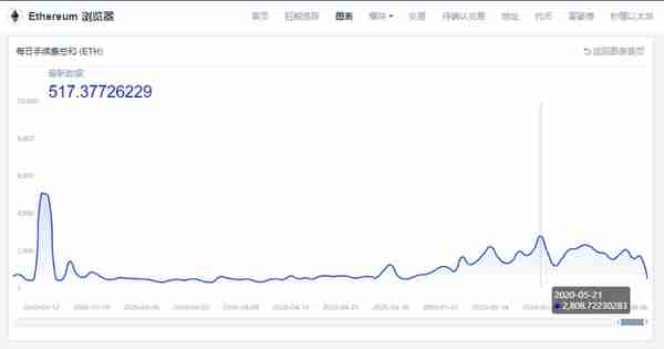 暴漲的以太坊手續費背後，其他公鏈還好嗎？