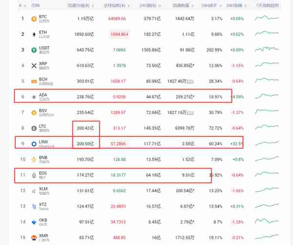 Link的勢不可擋，受近期DeFi強勢的影響較大