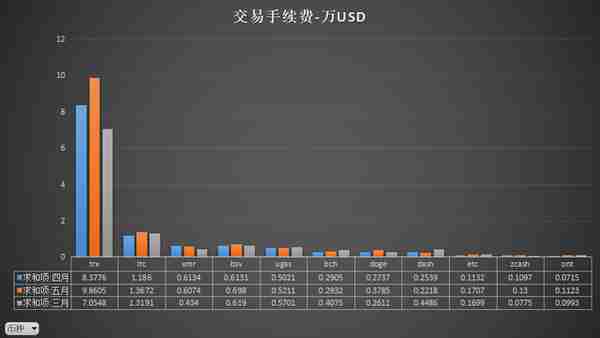 暴漲的以太坊手續費背後，其他公鏈還好嗎？