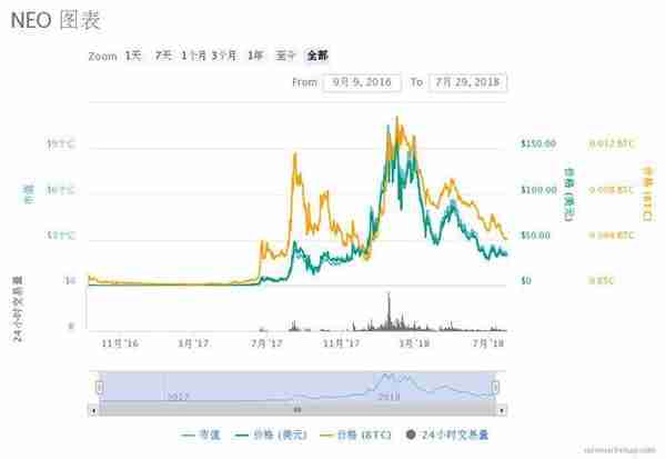 核財經獨家｜NEO：“中國以太坊”傳奇落幕？