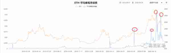 以太坊挖鑛強勢來襲，年內上漲5倍，後市可期