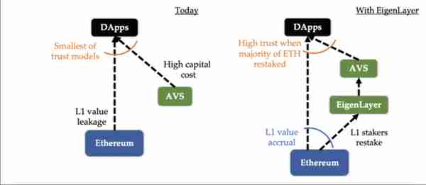 解碼 EigenLayer：再質押如何重塑以太坊敘事？