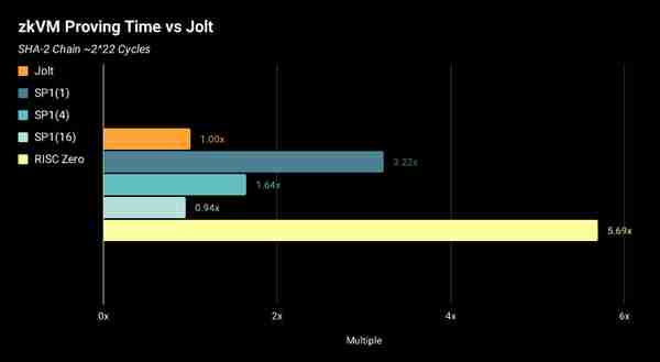 一文讀懂a16z Crypto最新發佈的zkEVM解決方案Jolt