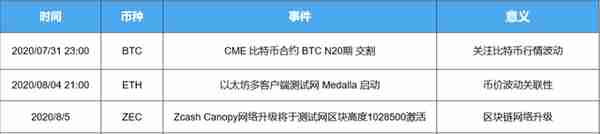 ETH20測試網或將發佈，網絡鎖倉比特幣再創新高，將助推新一輪上漲？