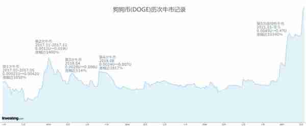 解讀狗狗幣（DOGE）暴漲的背後力量