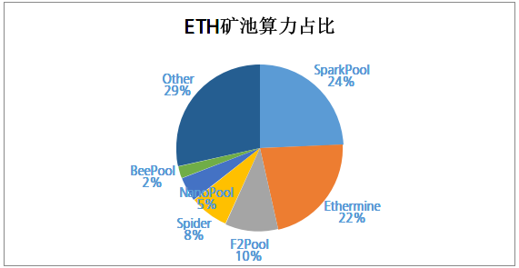 主要加密貨幣鑛機收益排名出爐：本周ETH鑛機收益率明顯高於BTC鑛機