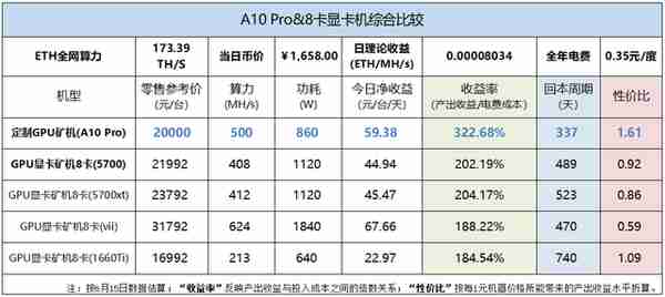 以太坊挖鑛「價值比較」：定制GPU鑛機VS顯卡鑛機，你的鑛機選對了嗎？