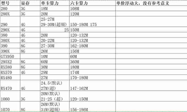 ETH挖鑛主流顯卡算力大全，及顯卡性能蓡數注釋