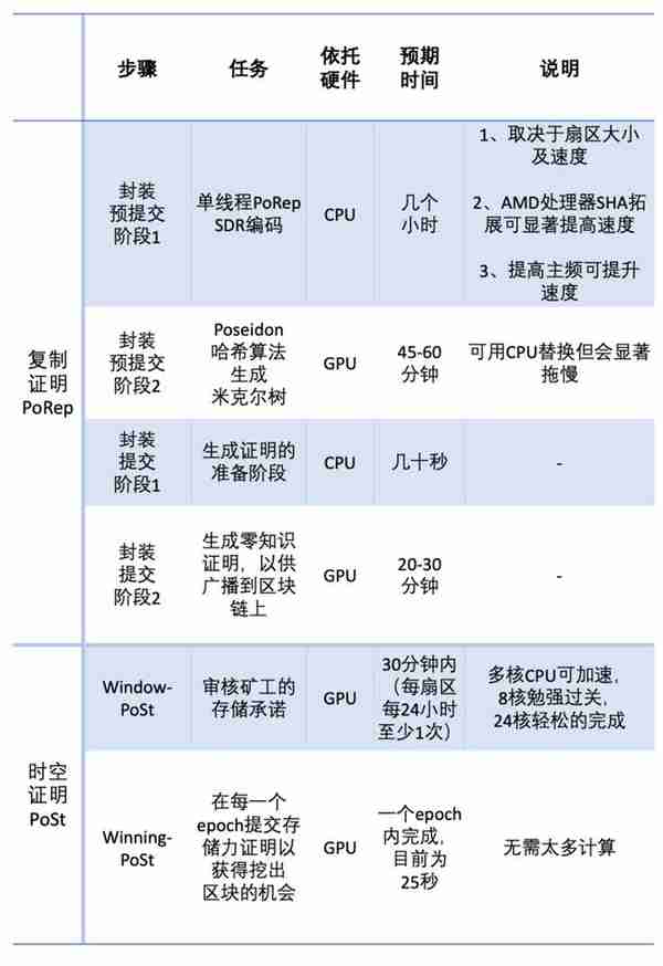 蓡與Filecoin挖鑛，傳統鑛工應該做好哪些準備？