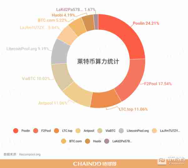 萊特幣正式減半，創始人：八月行情不會好