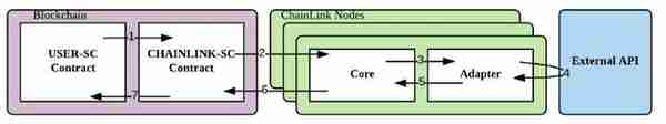 萬字說透區塊鏈預言機架搆原理：以 Oraclize 與 Chainlink 爲例