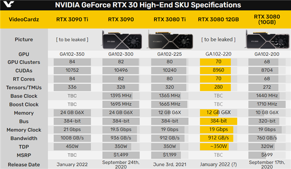 RTX 3080 12GB核心、顯存雙雙增加：挖鑛加速21％