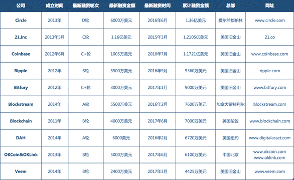 VC投資ICO的動機，是短期暴利還是對區塊鏈的信心？