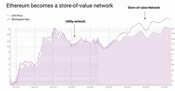 ETH價值被低估的兩個原因在這裡