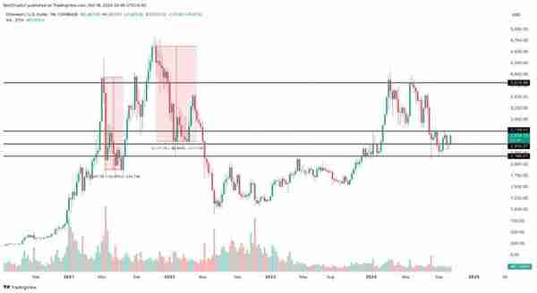 【Web30】以太坊（ETH）6,000 美元的價格目標落空