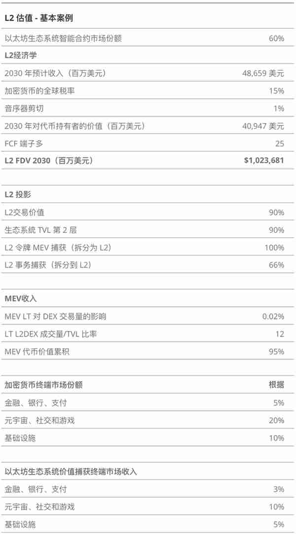 VanEck2030年以太坊L2市值預測